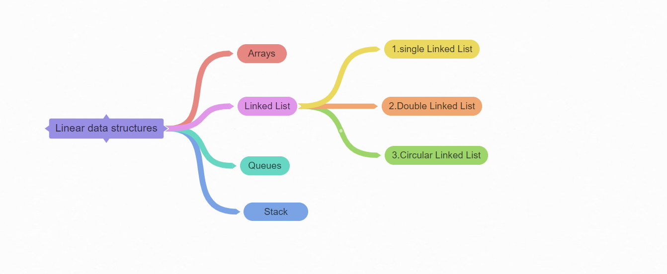 Linear Data structures